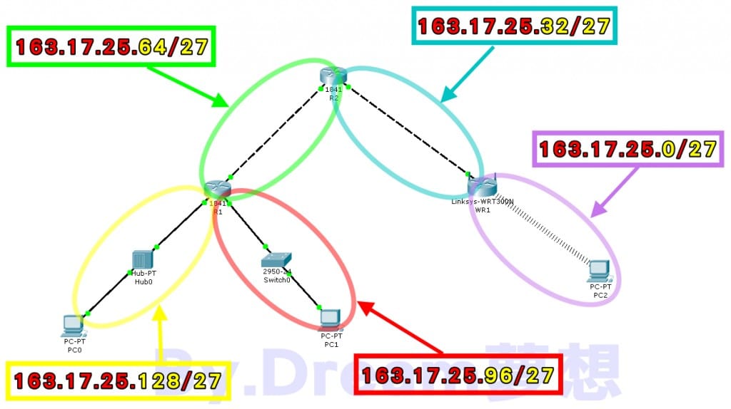 【教學】Cisco網路佈置, 子網路分配, Static子網路設定, 最後當然要Ping 的通!!